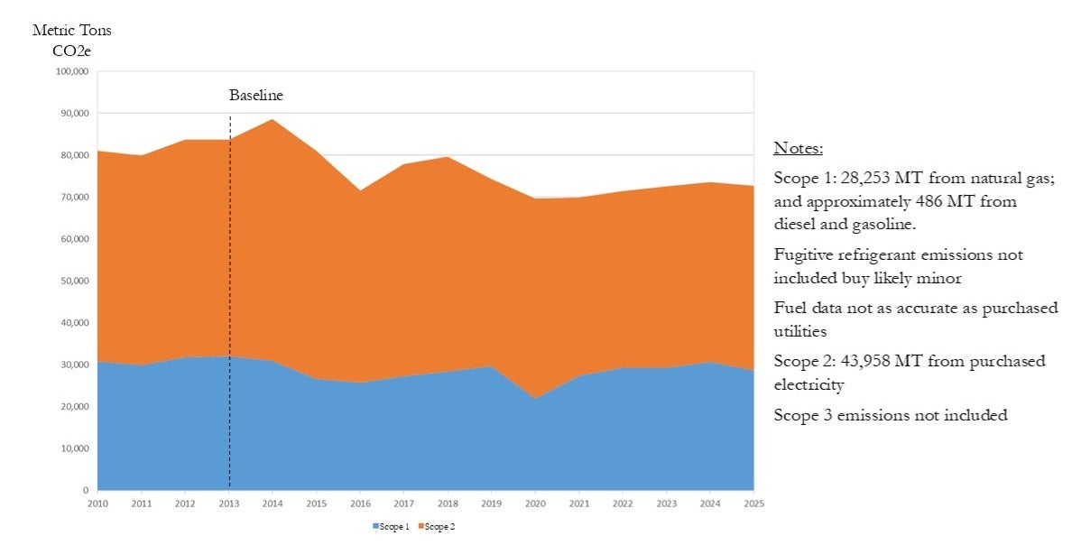 Stacked area chart showing greenhouse gas emissions from 2010 to 2025 measured in metric tons of CO2e, with separate sections for Scope 1 and Scope 2 emissions. Total emissions peak around 2014 near 90,000 metric tons, decline through 2016, and then fluctuate with a notable drop in 2020 before gradually increasing again through 2024. A dashed vertical line at 2013 is labeled “Baseline.” Scope 1 emissions (blue) range roughly from 22,000 to 32,000 metric tons, while Scope 2 emissions (orange) range from about 40,000 to 55,000 metric tons. Notes on the right indicate Scope 1 emissions primarily come from natural gas, Scope 2 from purchased electricity, fugitive refrigerants are excluded, and Scope 3 emissions are not included.