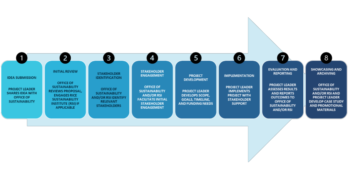 Flowchart showing Living Lab Project process